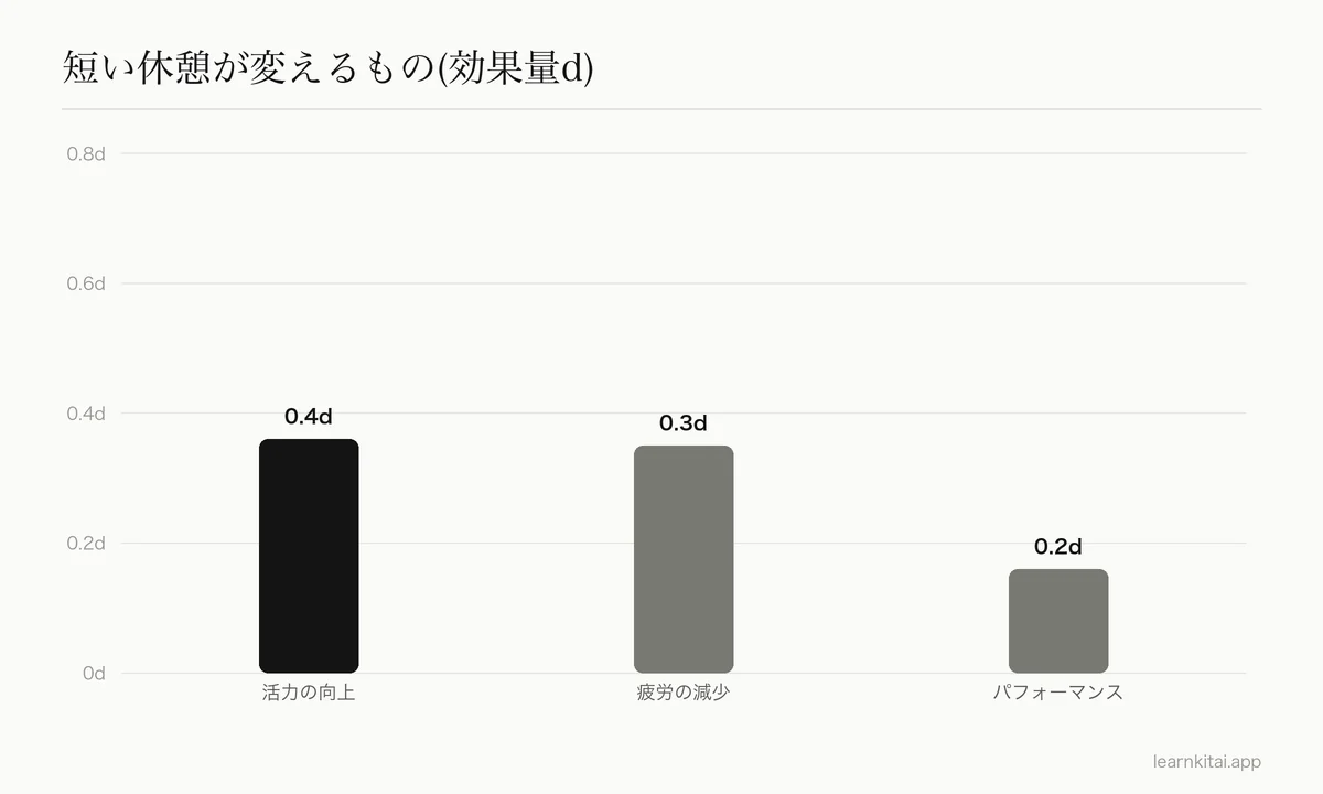 2022年のメタ分析による、マイクロ休憩の活力、疲労、パフォーマンスへの効果量の棒グラフ