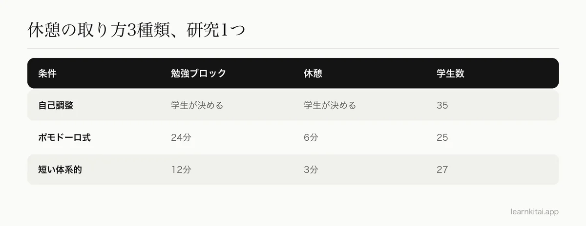 マーストリヒトのポモドーロと自己調整の休憩の研究における、3つの休憩条件の表