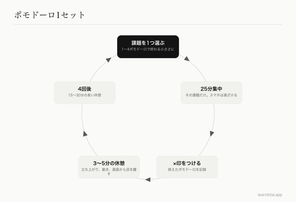 ポモドーロ・テクニックの循環図:計画、25分集中、短い休憩、繰り返し、4回後に長い休憩