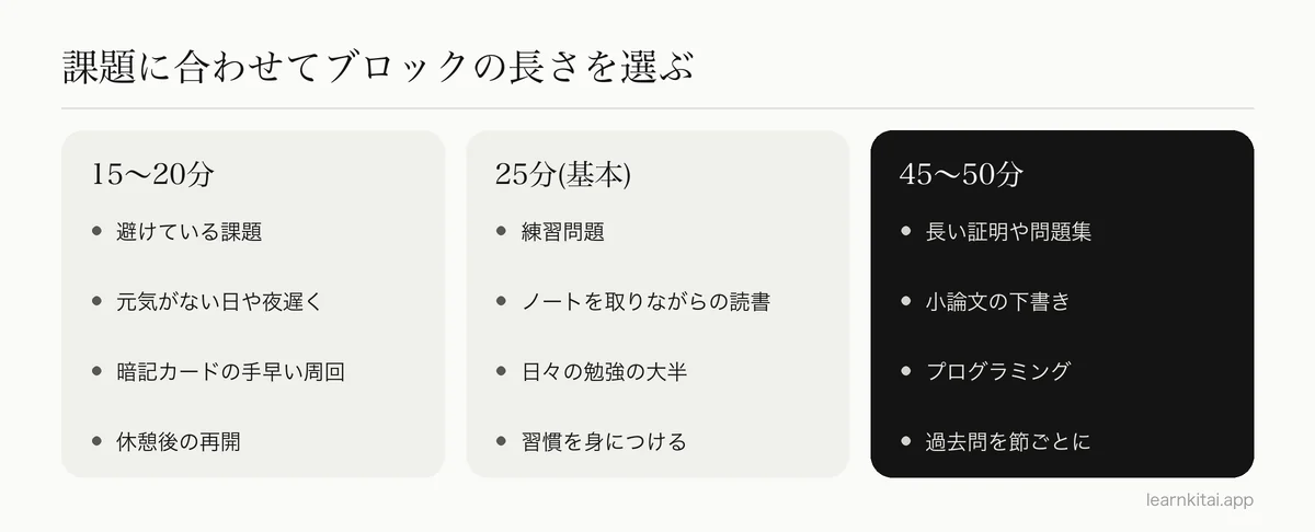 短い、標準、長いポモドーロの長さと、それぞれに合う勉強の課題の比較