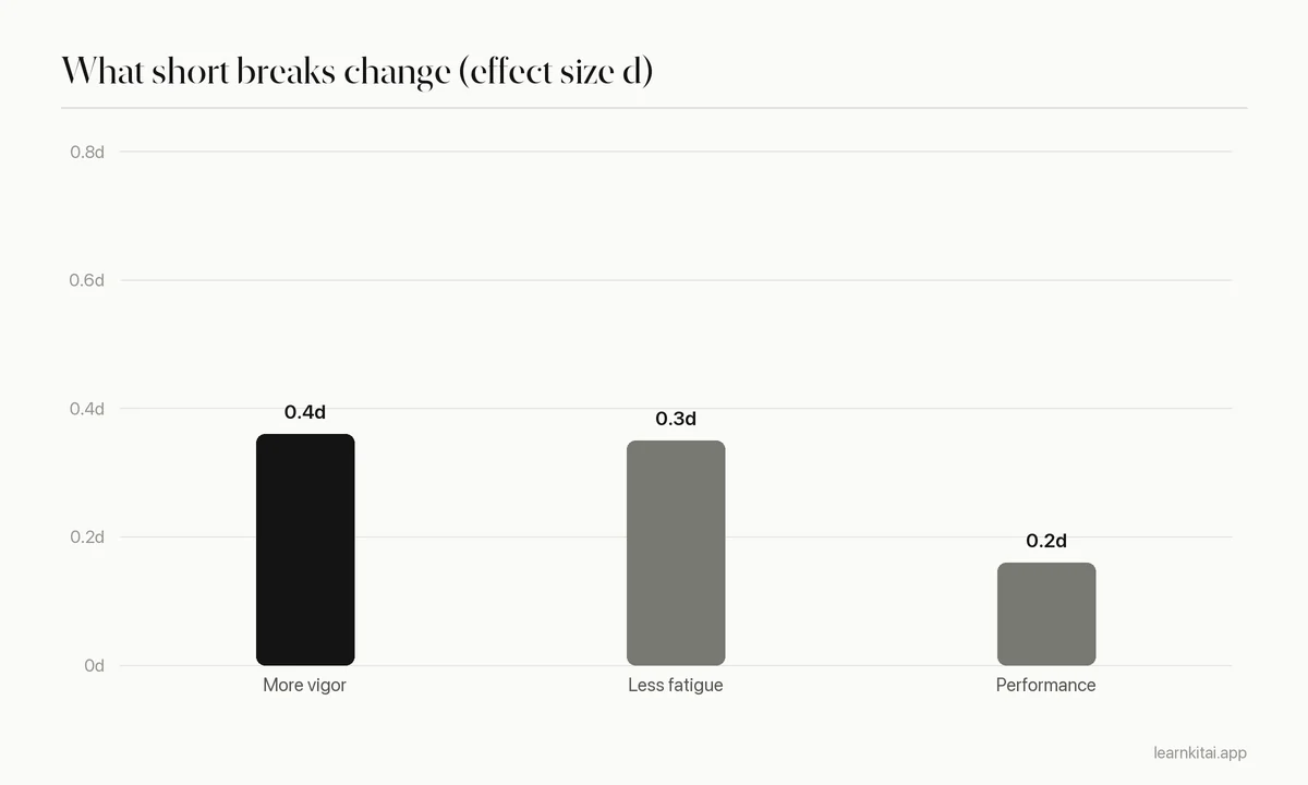 Bar chart of micro-break effect sizes on vigor, fatigue and performance from a 2022 meta-analysis
