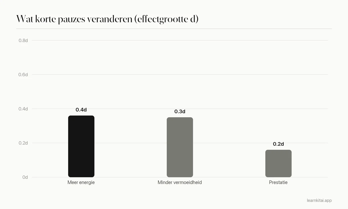Staafdiagram van effectgroottes van microbreaks op energie, vermoeidheid en prestatie uit een meta-analyse van 2022