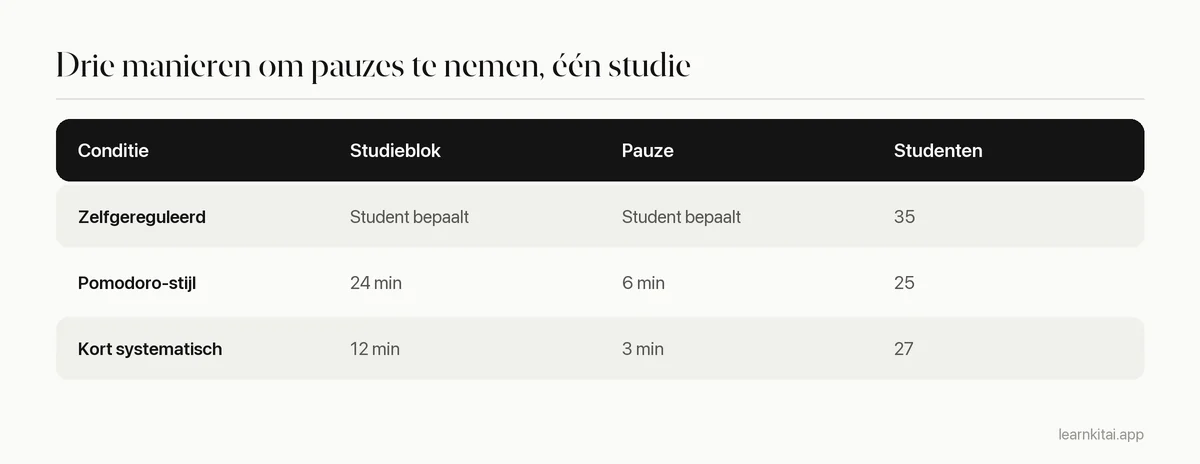 Tabel van de drie pauzecondities in de Maastrichtse studie over Pomodoro en zelfgereguleerde pauzes