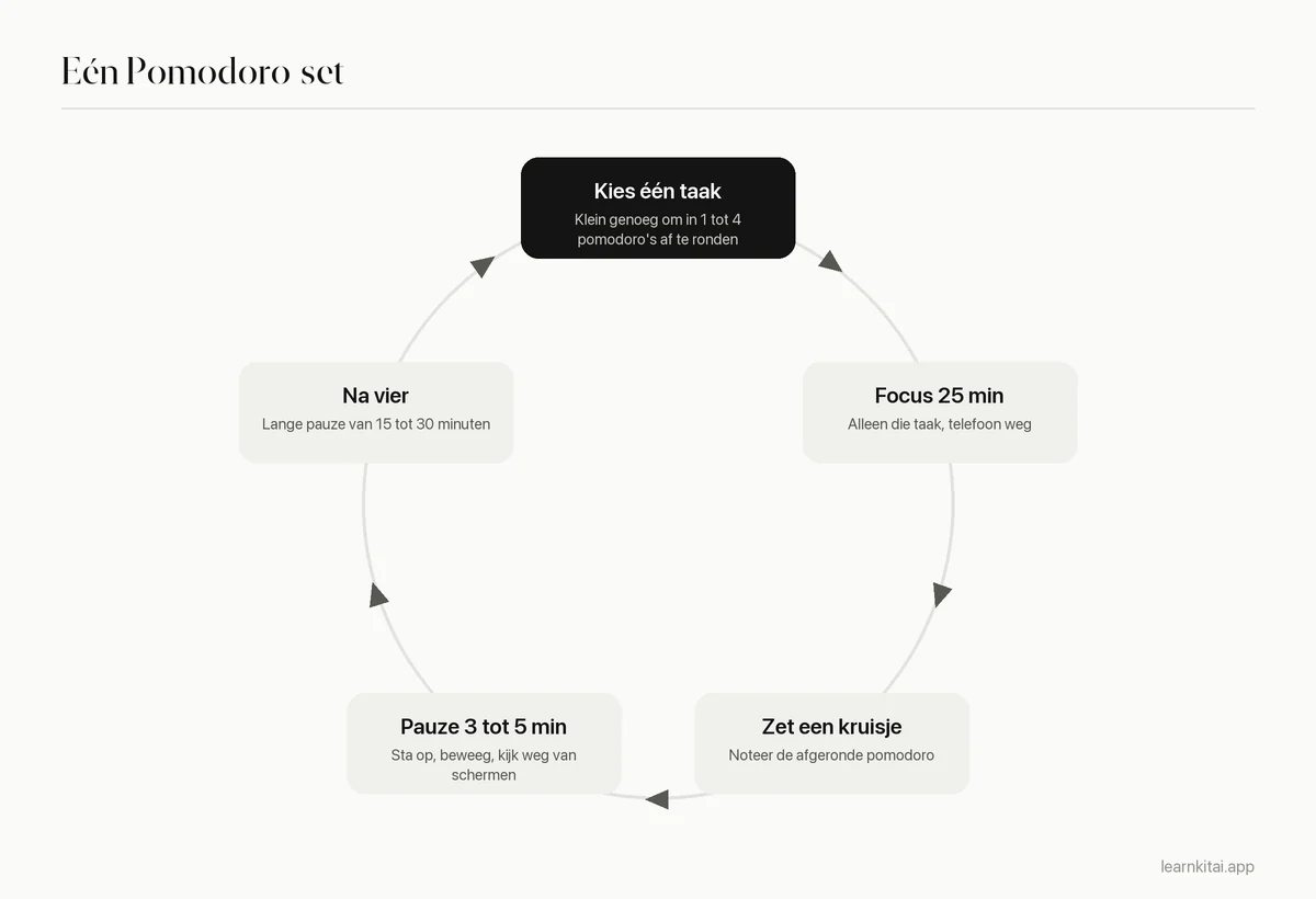 Cyclusdiagram van de Pomodoro techniek: plannen, 25 minuten focussen, korte pauze, herhalen, na vier een lange pauze