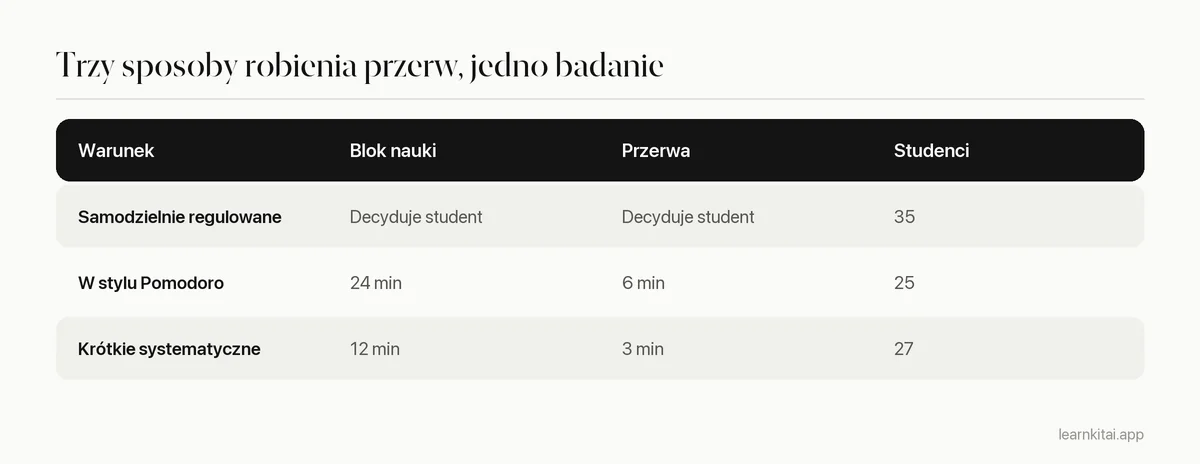 Tabela trzech warunków przerw w badaniu z Maastricht dotyczącym Pomodoro i samodzielnie regulowanych przerw