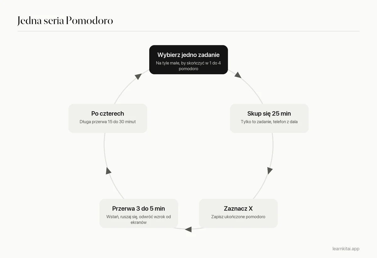 Diagram cyklu techniki Pomodoro: zaplanuj, skup się 25 minut, krótka przerwa, powtórz, długa przerwa po czterech