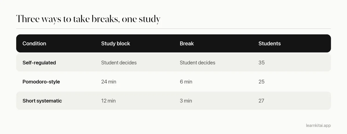 Table of the three break conditions in the Maastricht study of Pomodoro and self-regulated breaks
