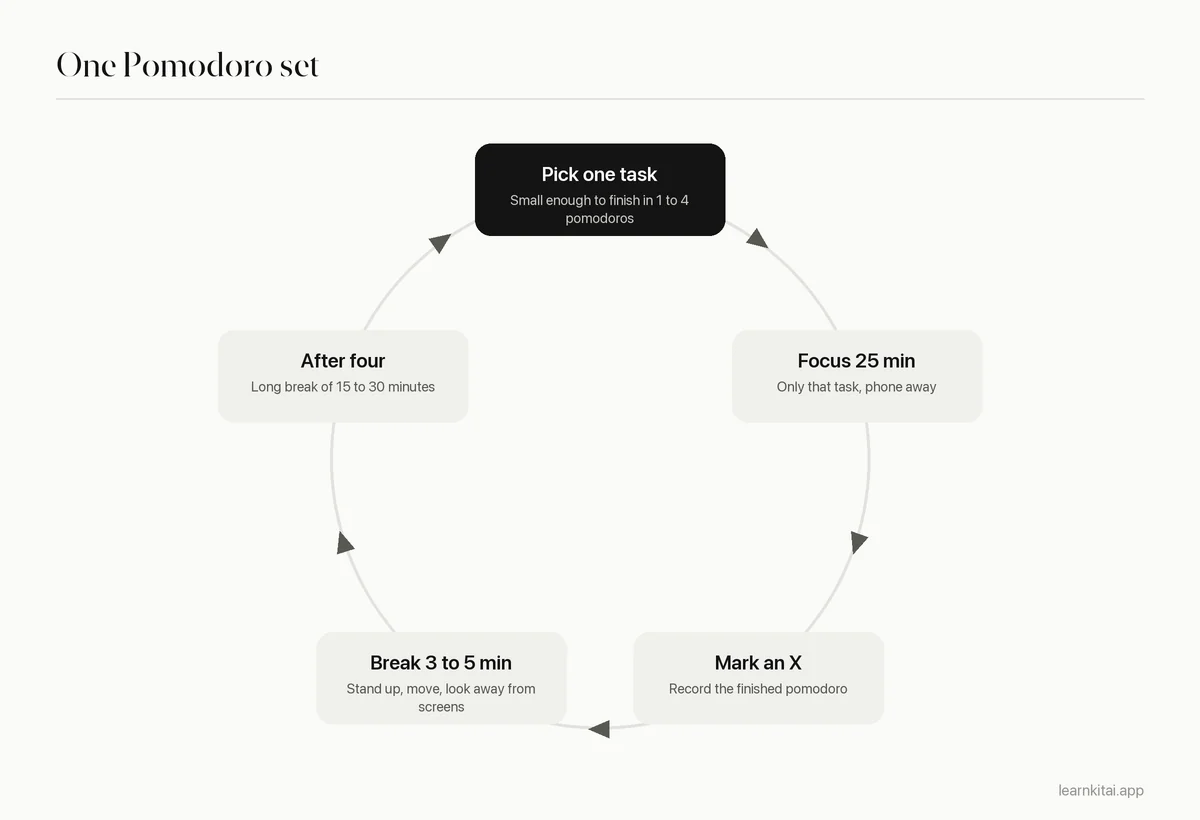 Cycle diagram of the Pomodoro technique: plan, focus 25 minutes, short break, repeat, long break after four