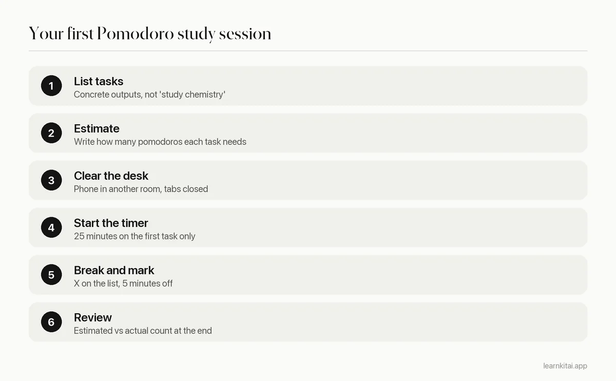Six steps for running a Pomodoro study session from listing tasks to reviewing the count