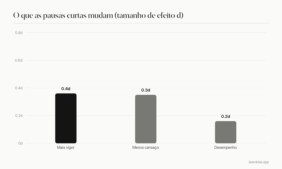 Gráfico de barras com os tamanhos de efeito das micropausas sobre vigor, cansaço e desempenho, de uma metanálise de 2022