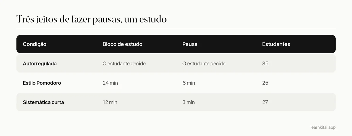 Tabela das três condições de pausa no estudo de Maastricht sobre Pomodoro e pausas autorreguladas