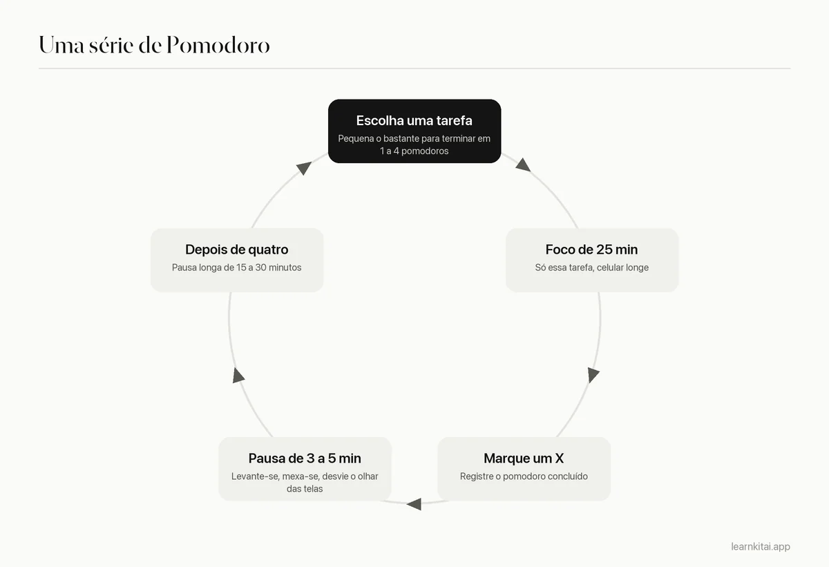 Diagrama de ciclo da técnica Pomodoro: planejar, focar 25 minutos, pausa curta, repetir, pausa longa depois de quatro