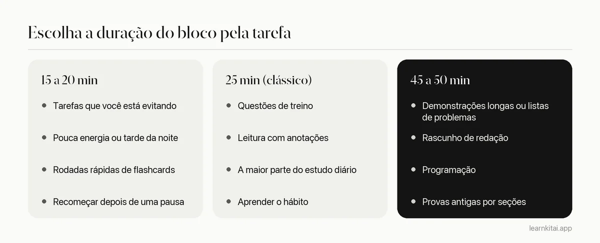 Comparação de durações curta, padrão e longa de Pomodoro e das tarefas de estudo a que cada uma serve