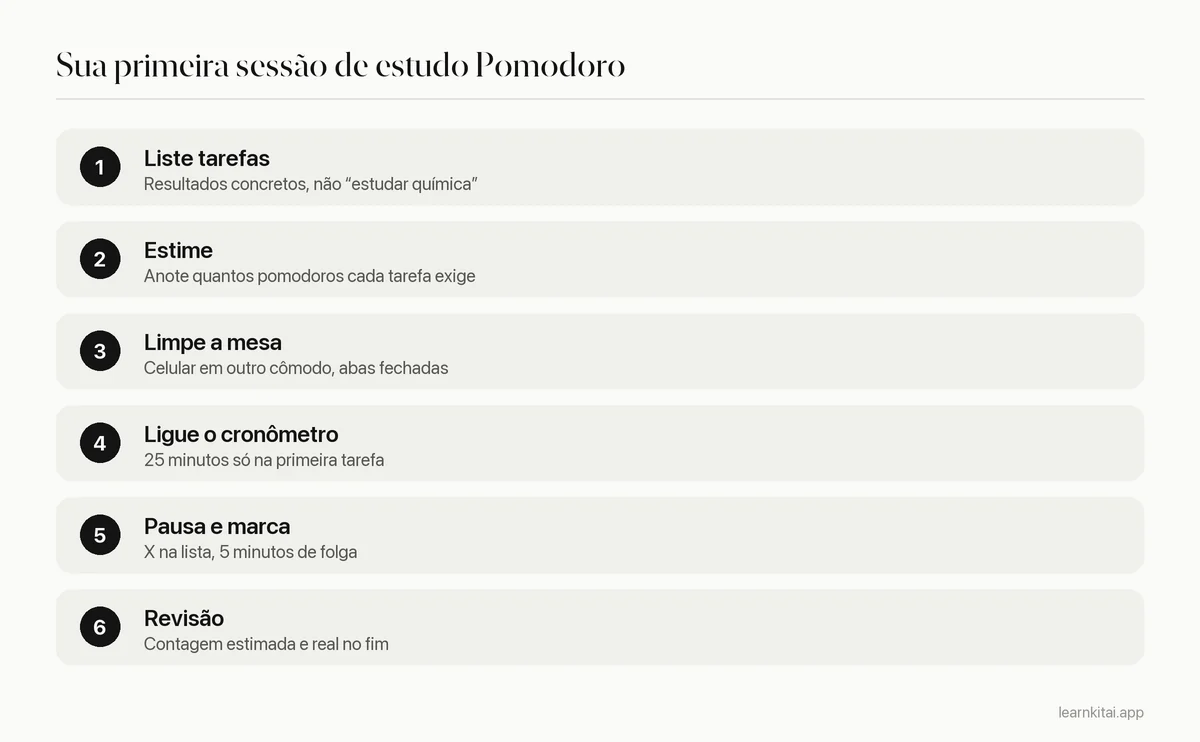 Seis passos para conduzir uma sessão de estudo Pomodoro, de listar tarefas a rever a contagem