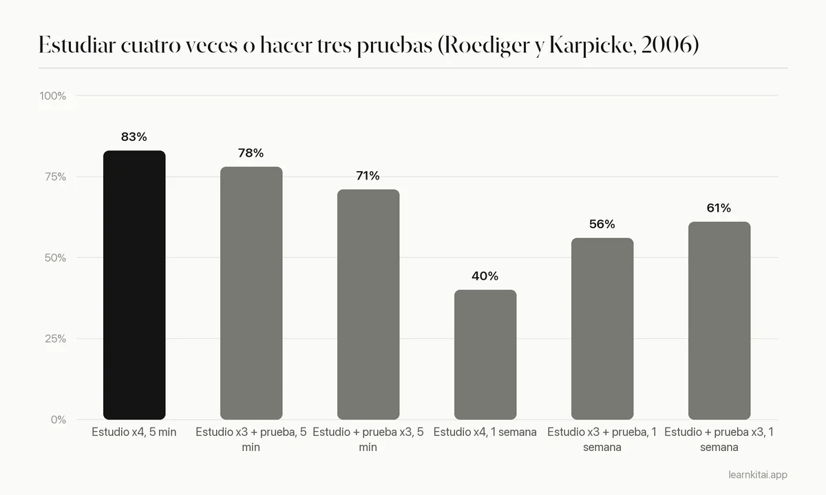 Gráfico de barras del recuerdo cinco minutos y una semana después de estudiar varias veces frente a hacer pruebas varias veces