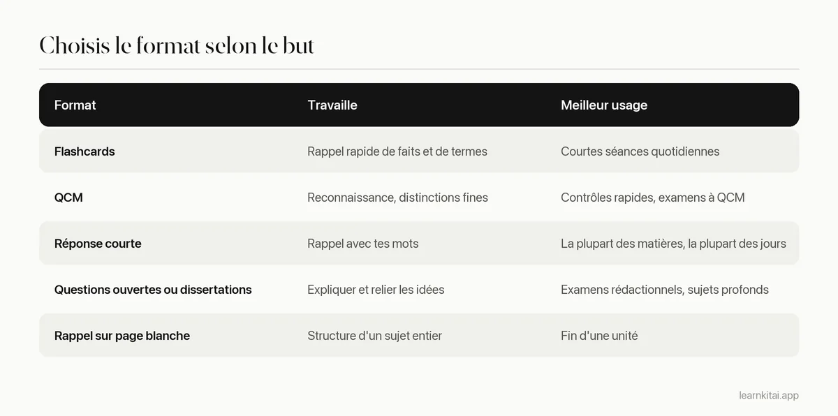 Tableau comparant les formats de questions d'entraînement selon ce qu'ils travaillent et quand les utiliser