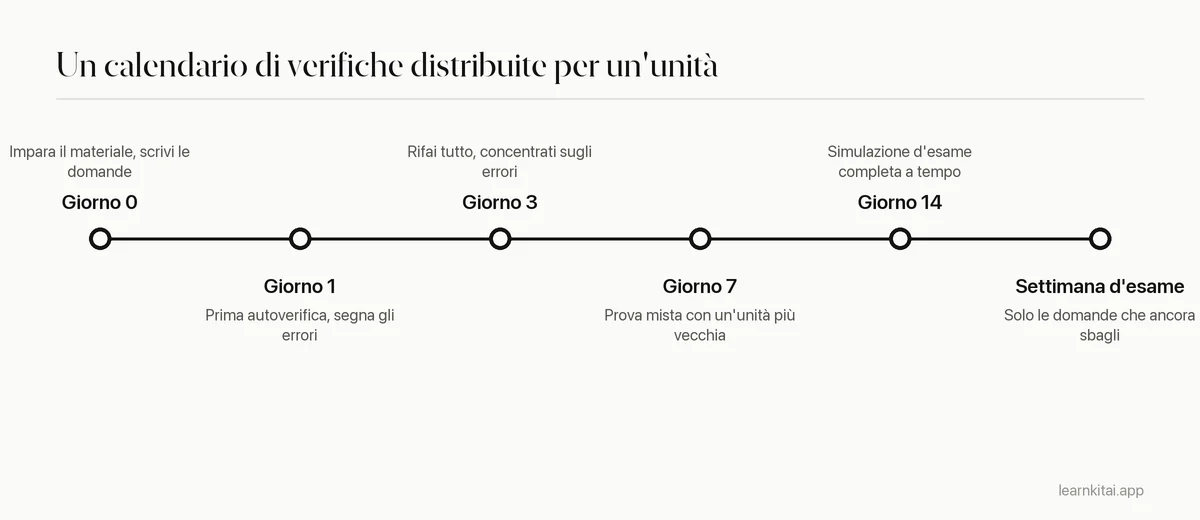 Linea del tempo che mostra quando interrogarti su un'unità nell'arco di tre settimane