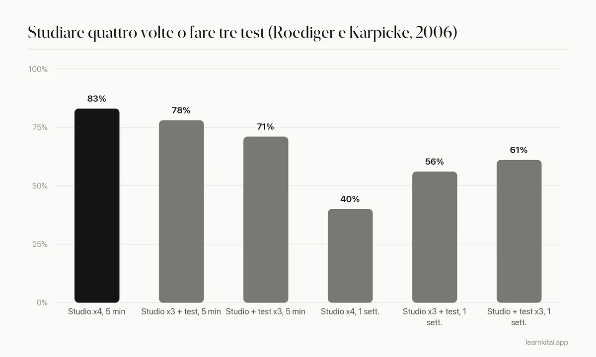 Grafico a barre del richiamo cinque minuti e una settimana dopo studio ripetuto e test ripetuti