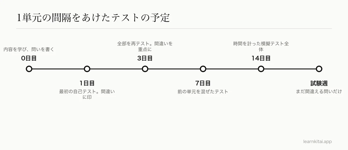 1つの単元について、3週間にわたって自分を試すタイミングを示した年表