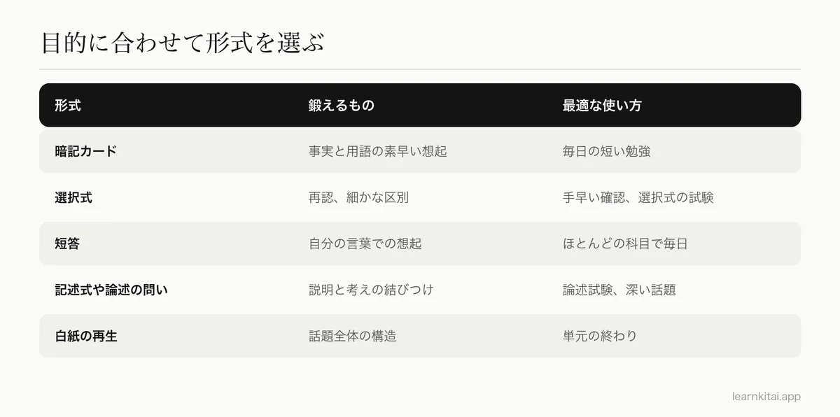 練習問題の形式を、鍛えるものと使う場面で比べた表