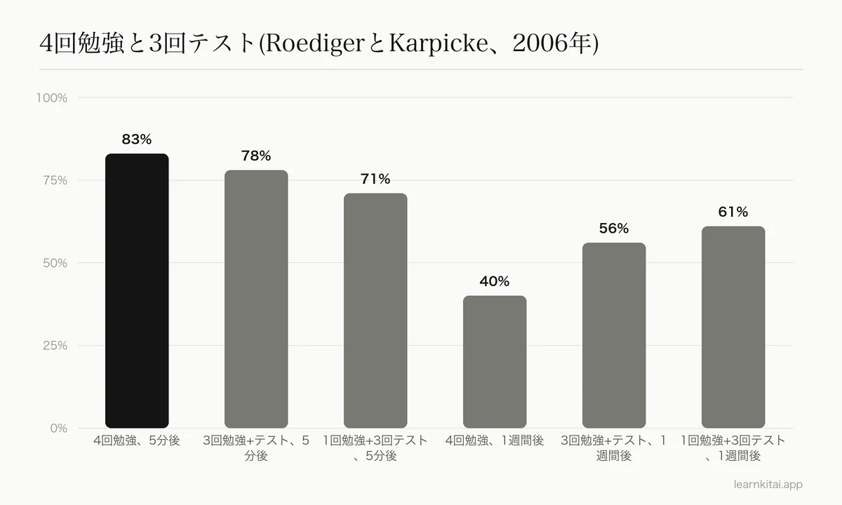 繰り返し勉強した場合と繰り返しテストした場合の、5分後と1週間後の再生率の棒グラフ