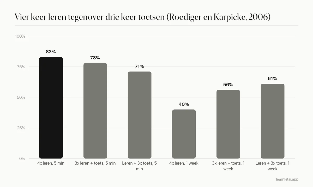 Staafdiagram van onthouden vijf minuten en een week na herhaald leren tegenover herhaald toetsen