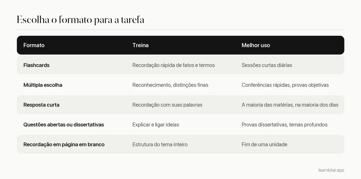 Tabela comparando formatos de questão de treino pelo que treinam e quando usar