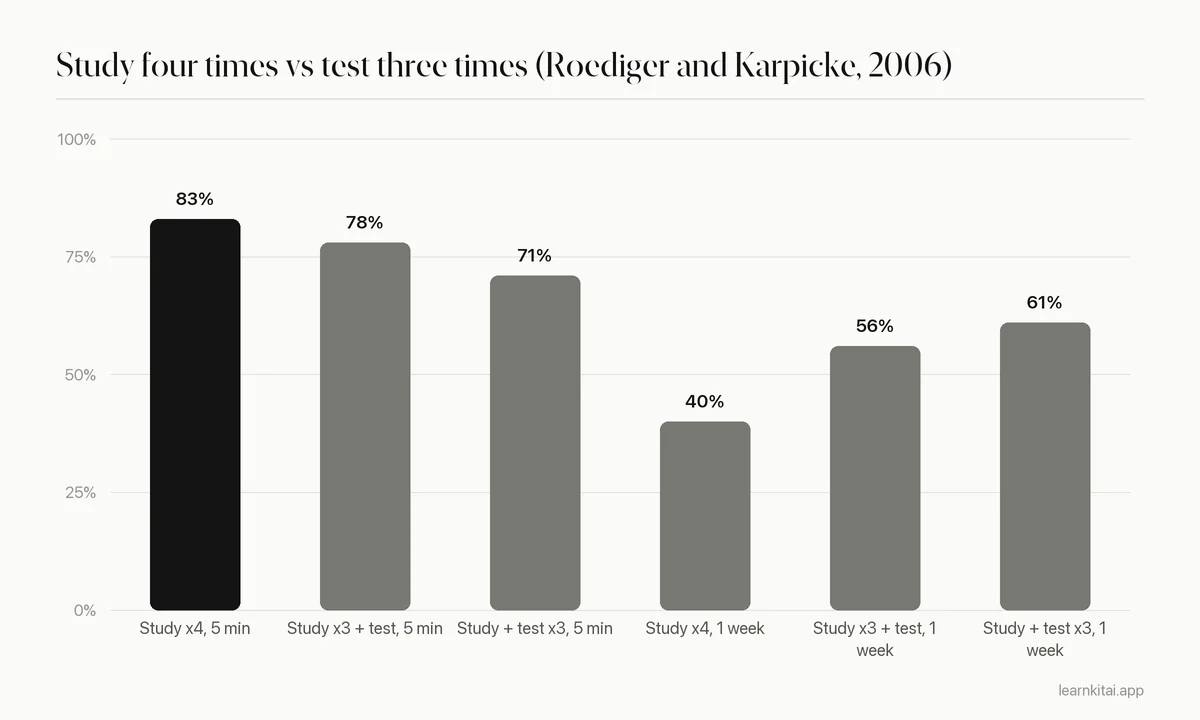 Bar chart of recall five minutes and one week after repeated study versus repeated testing