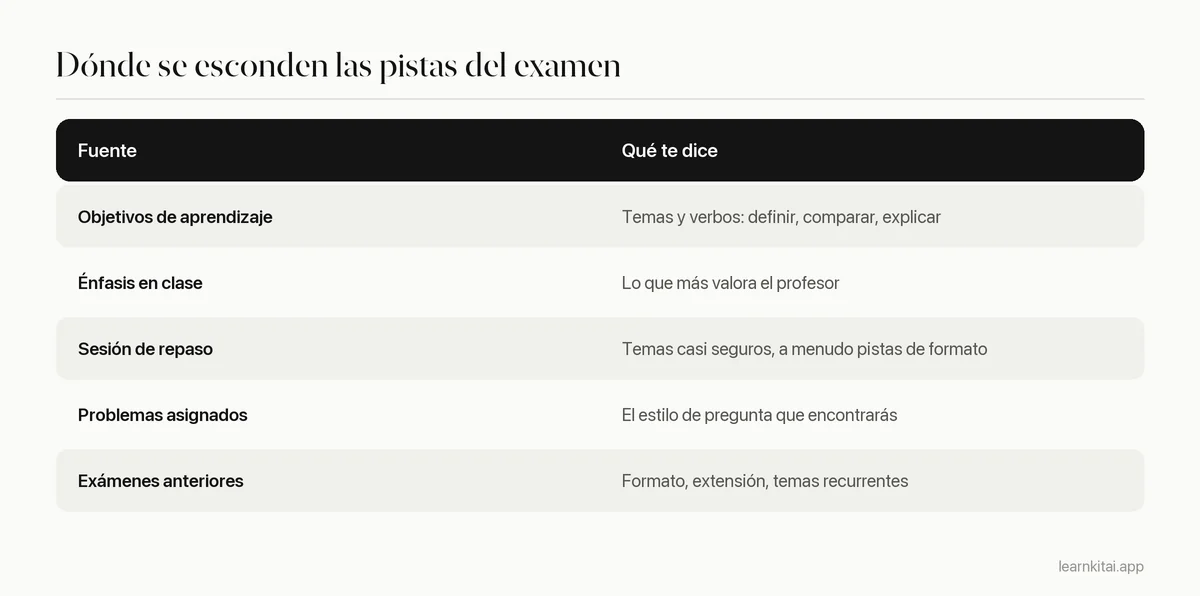 Tabla de cinco fuentes de pistas del examen y lo que cada una te dice sobre las preguntas probables