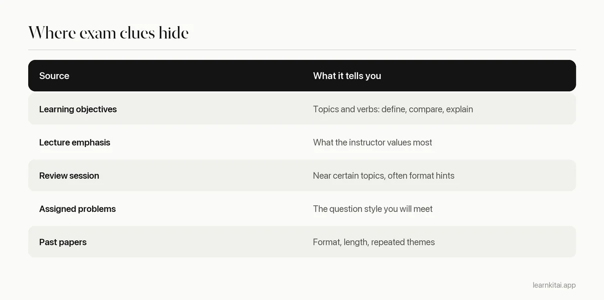Table of five sources of exam clues and what each one tells you about likely questions