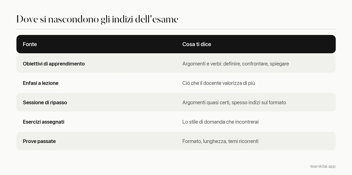 Tabella di cinque fonti di indizi per l'esame e di cosa dice ciascuna sulle domande probabili