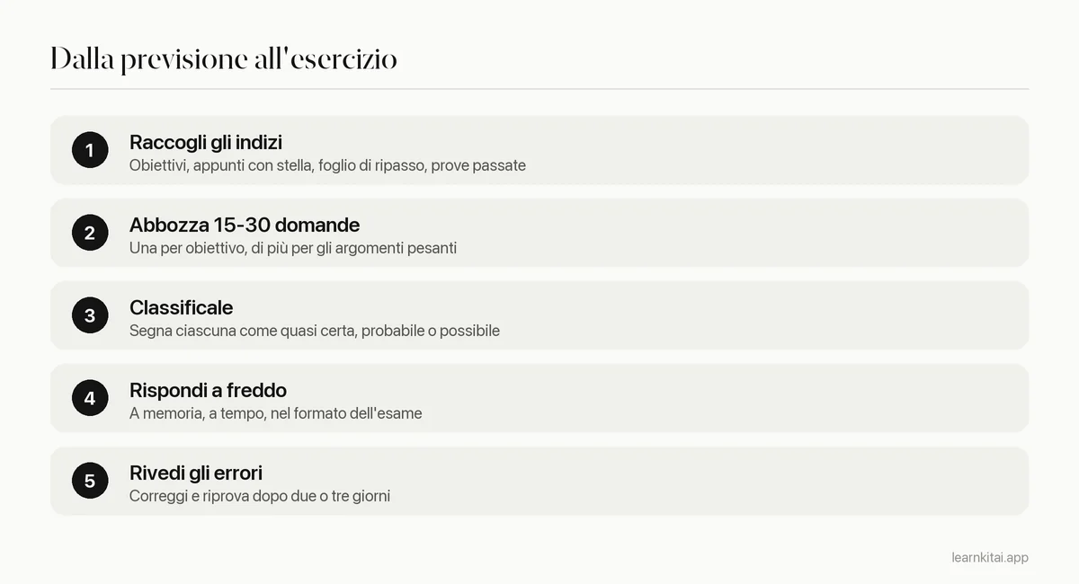 Cinque passi dalla previsione delle domande all'esercizio: raccogli gli indizi, abbozza le domande, classificale, rispondi a freddo, rivedi gli errori