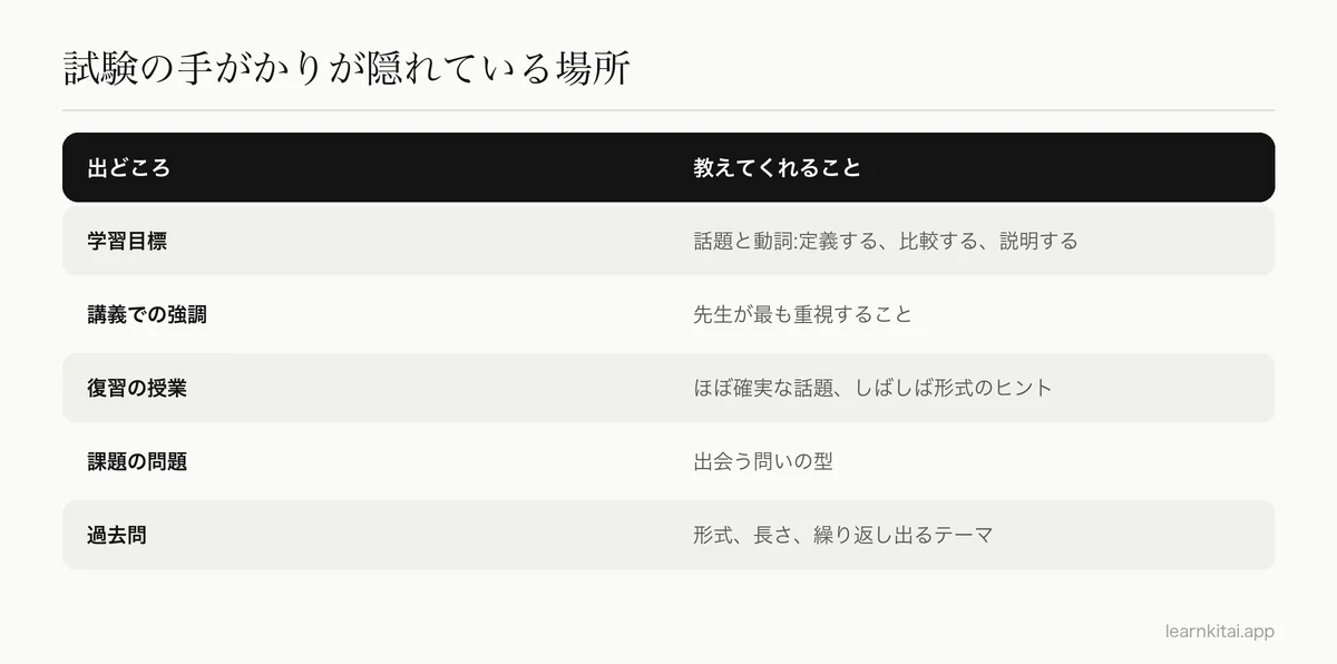 試験の手がかりの5つの出どころと、出そうな問いについてそれぞれが教えることを示した表