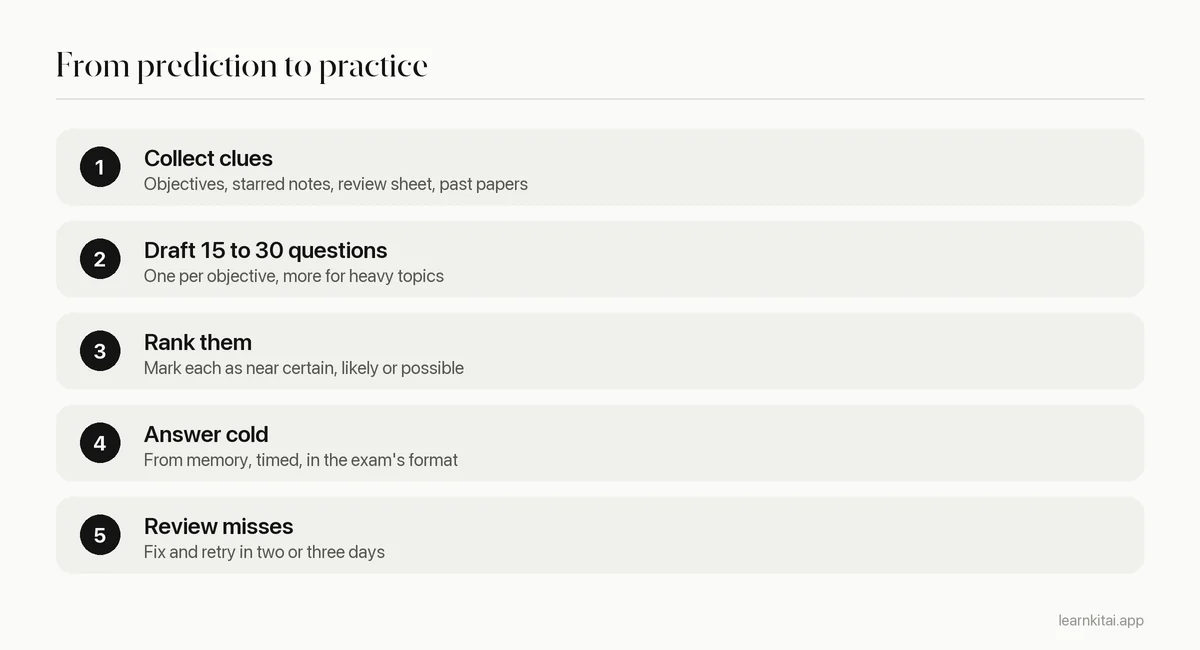 Five steps from predicting questions to practicing them: collect clues, draft questions, rank them, answer cold, review misses