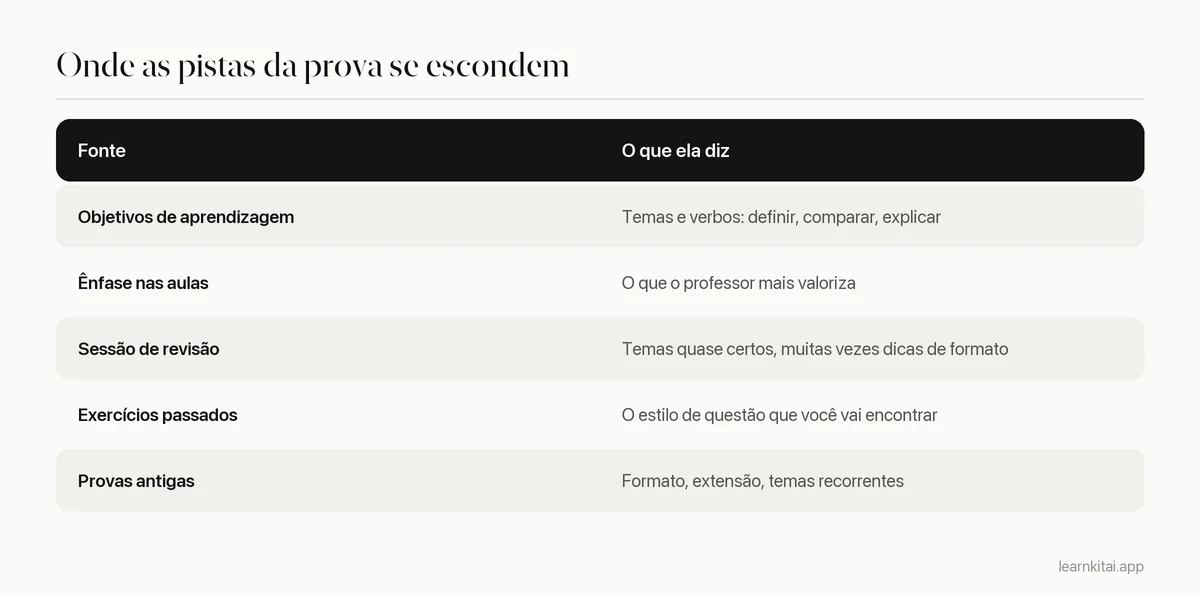 Tabela de cinco fontes de pistas da prova e o que cada uma diz sobre as questões prováveis