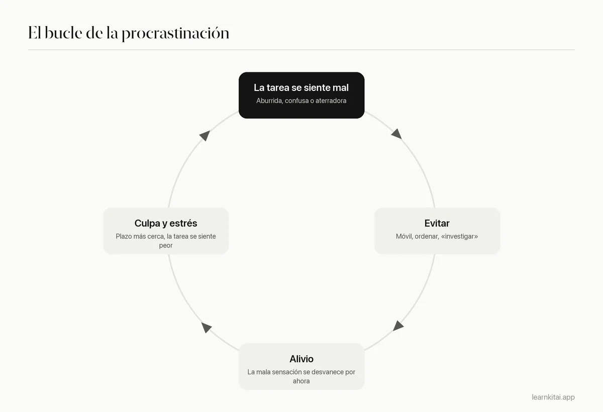 Diagrama cíclico del bucle de la procrastinación, desde una tarea desagradable hasta la evitación, el alivio y la culpa