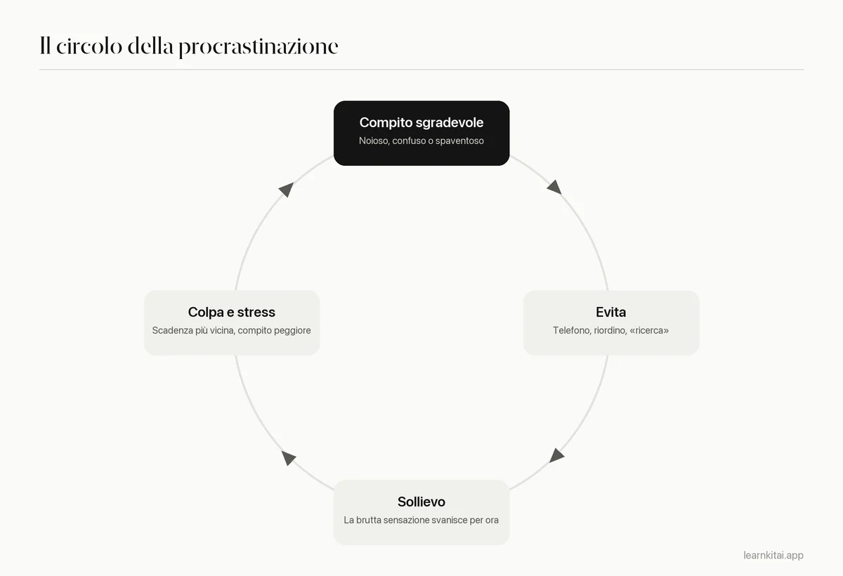Diagramma ciclico del circolo della procrastinazione, da un compito sgradevole all'evitamento, al sollievo e al senso di colpa