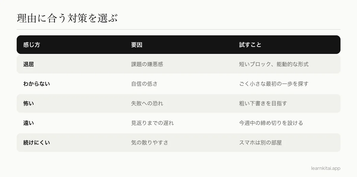 勉強の課題を先延ばしにする理由と、それに合う対策を対応させた表