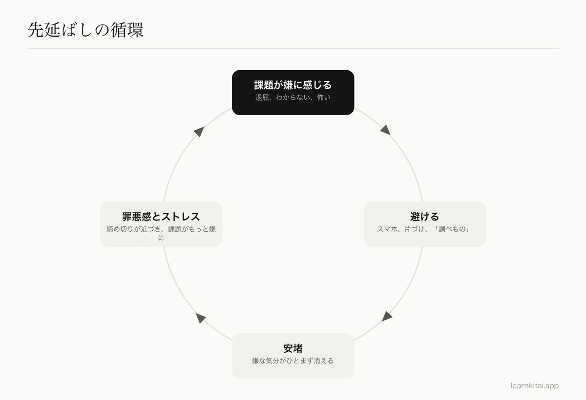 不快な課題から回避、安堵、罪悪感に至る、先延ばしの循環を示した図