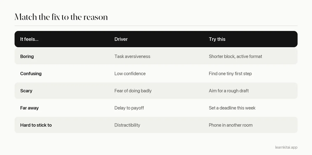 Table matching reasons for procrastinating on study tasks with a matching fix