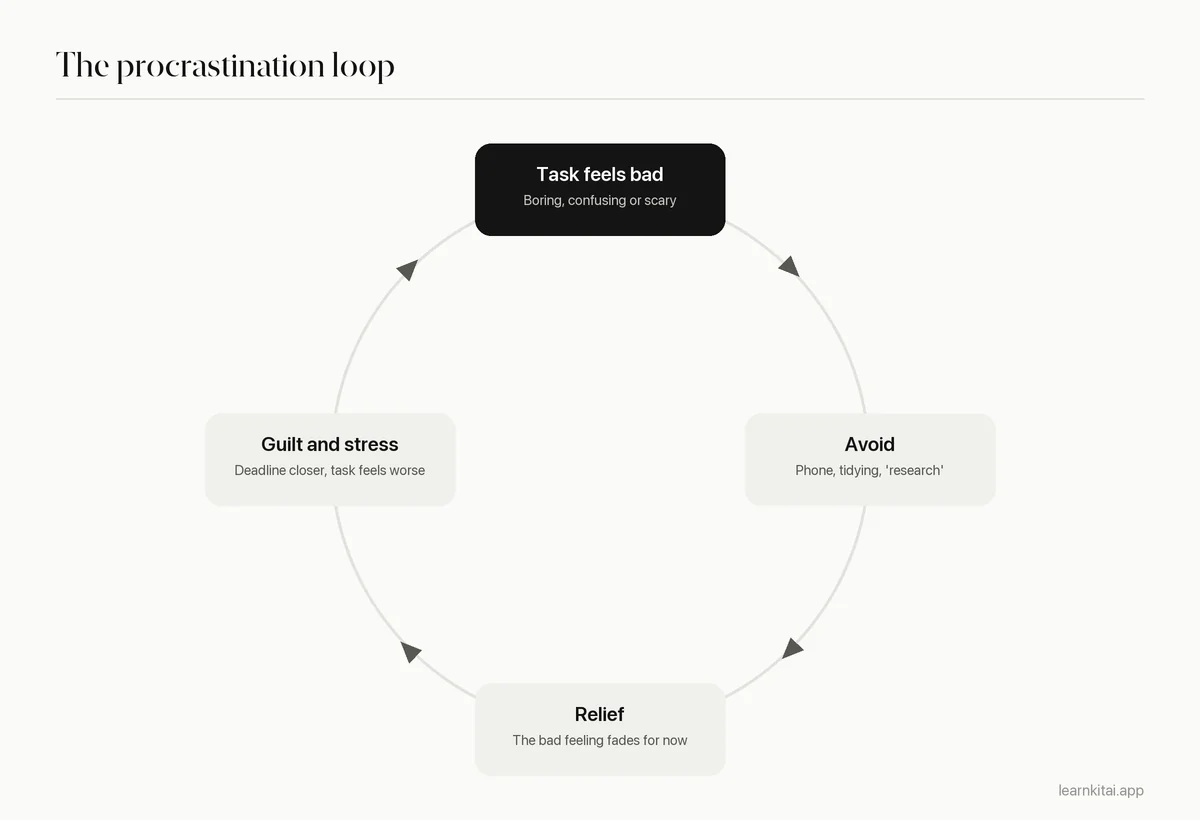 Cycle diagram of the procrastination loop from an unpleasant task to avoidance, relief and guilt