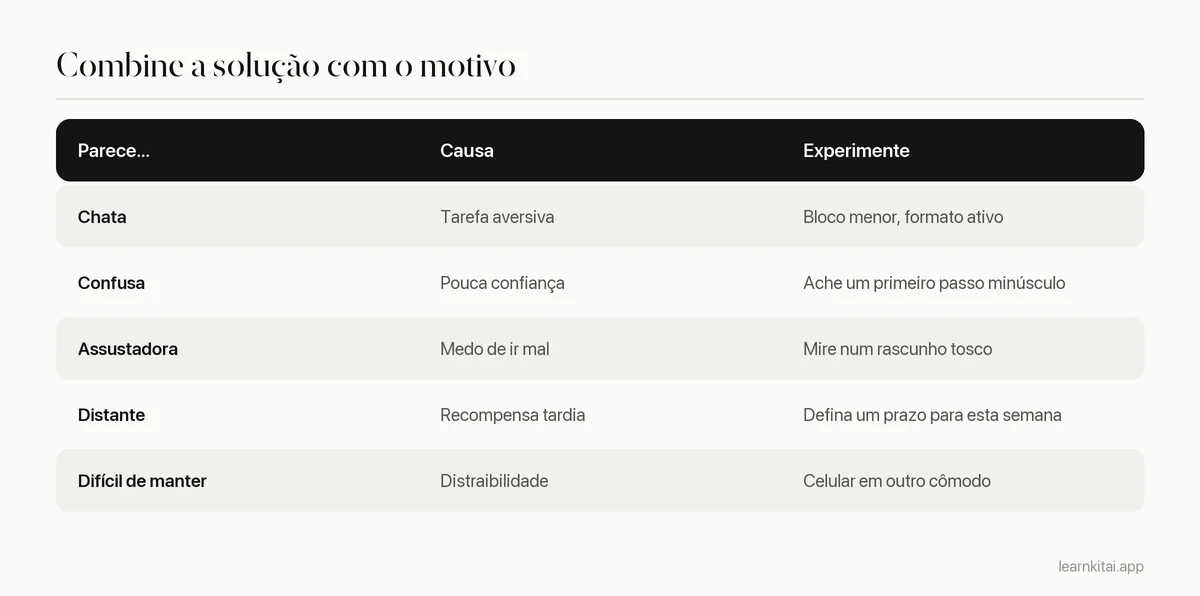 Tabela ligando motivos de procrastinar tarefas de estudo a uma solução correspondente