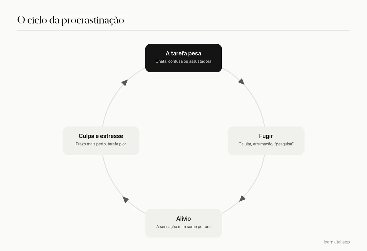 Diagrama de ciclo da espiral da procrastinação, de uma tarefa desagradável à fuga, ao alívio e à culpa