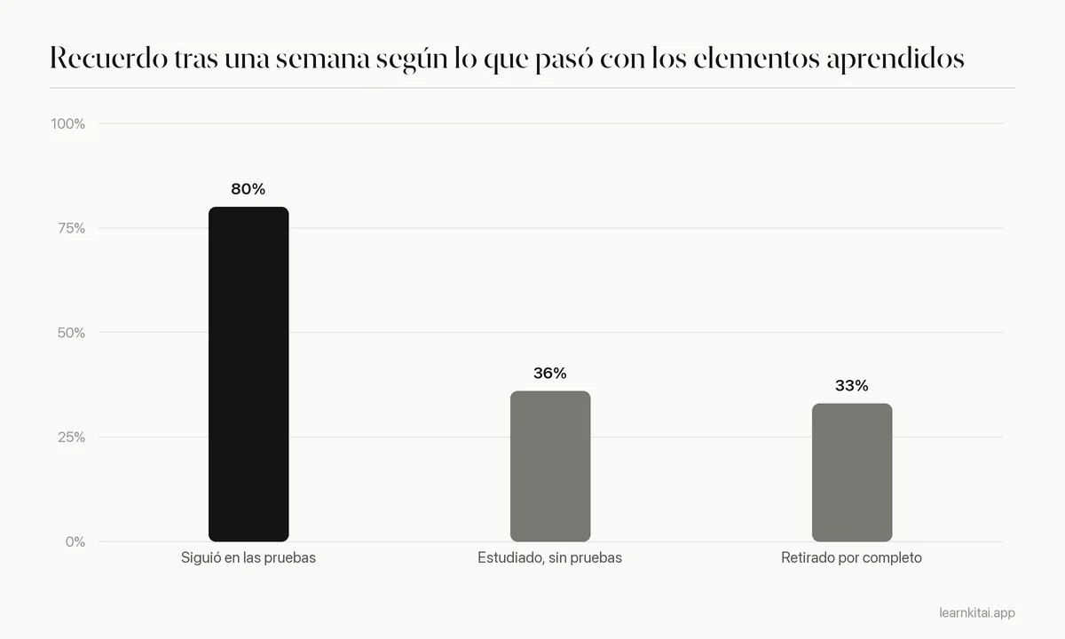 Gráfico de barras: cerca de un 80 % de recuerdo cuando los elementos siguieron en las pruebas, 36 % cuando se estudiaron repetidamente pero se retiraron de las pruebas, 33 % cuando se retiraron de ambas