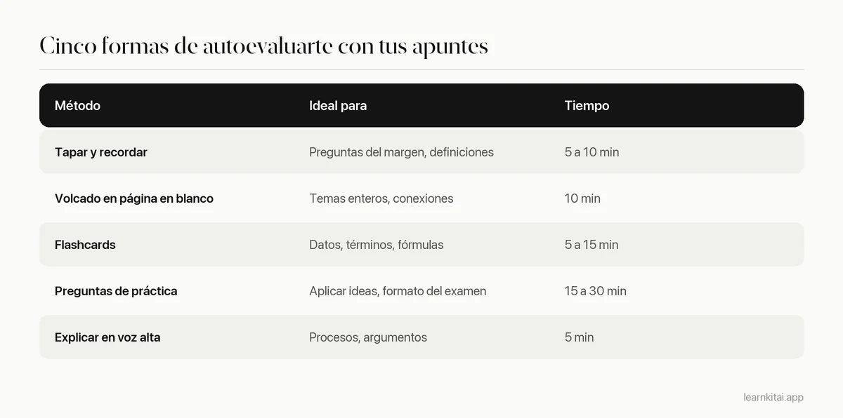 Tabla de cinco métodos de autoevaluación con para qué sirve mejor cada uno y el tiempo que requiere