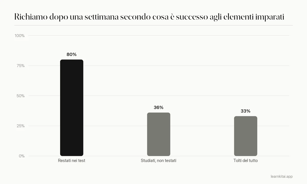Grafico a barre: circa 80% di richiamo quando gli elementi restavano nelle verifiche, 36% quando erano studiati ripetutamente ma tolti dalle verifiche, 33% quando tolti da entrambi