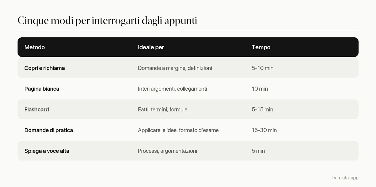 Tabella di cinque metodi di autoverifica con ciò per cui è migliore ciascuno e il tempo necessario