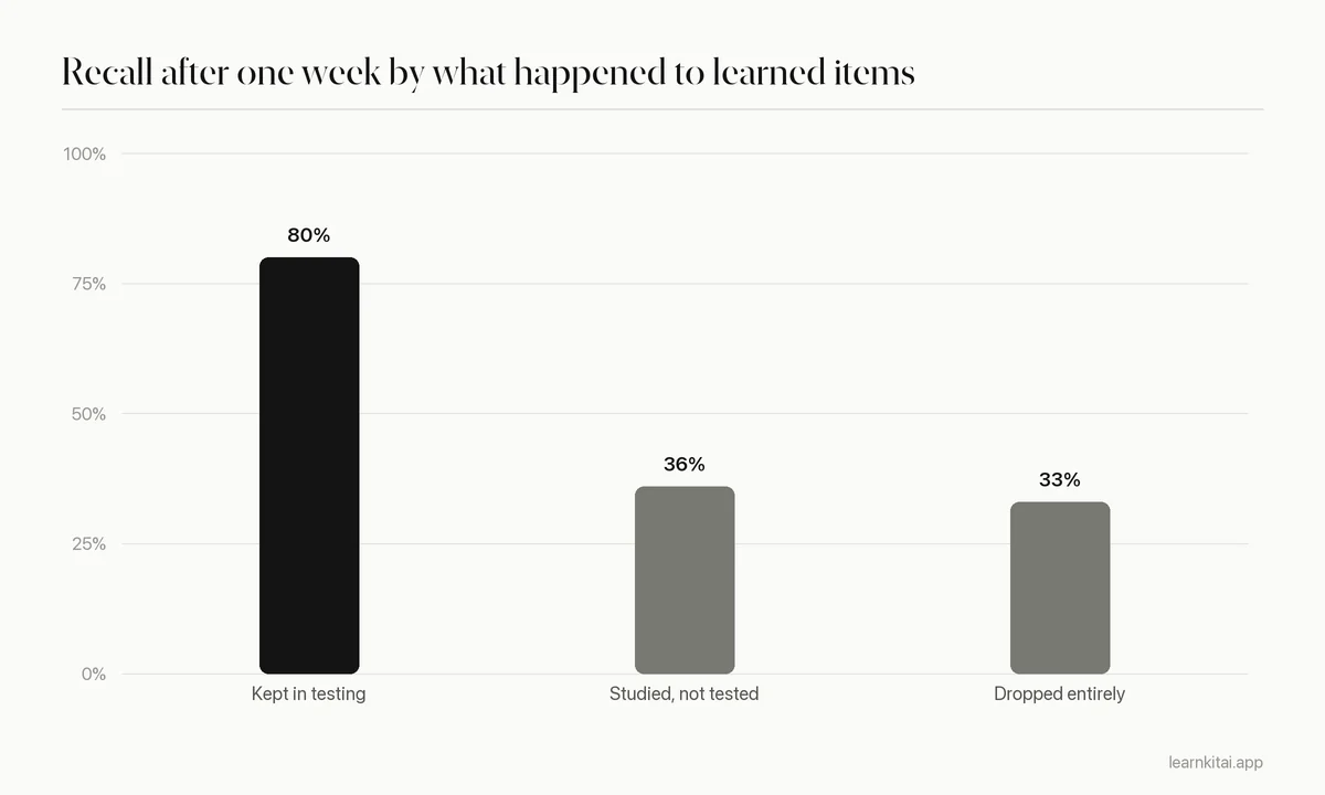 Bar chart: about 80% recall when items stayed in testing, 36% when repeatedly studied but dropped from testing, 33% when dropped from both