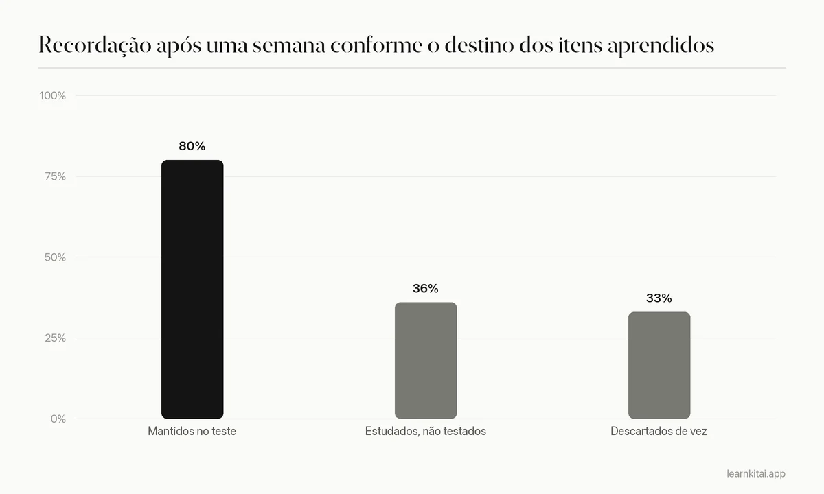 Gráfico de barras: cerca de 80% de recordação quando os itens ficaram no teste, 36% quando foram estudados repetidamente mas tirados do teste, 33% quando foram tirados de ambos