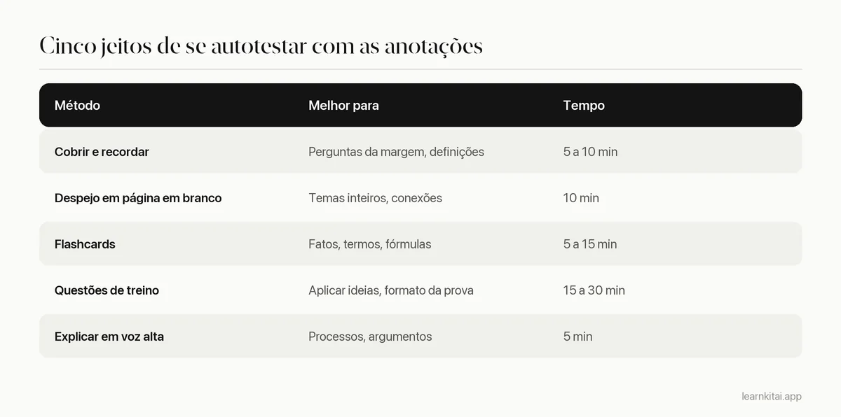 Tabela de cinco métodos de autoteste com o melhor uso e o tempo de cada um